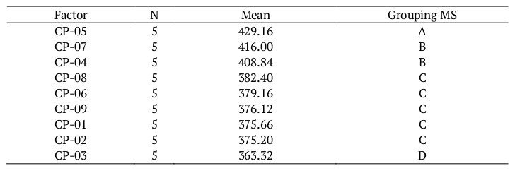 Fisher Pairwise Comparison for values of hardness of the Fusion Zone.