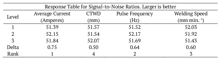 Signal-to-Noise Ratios to Fusion Zone.
