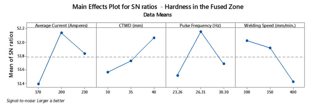 Effect of the factors on the Signal/Noise in the Fusion Zone.