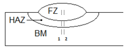 Schematic representation of microhardness impressions of the welding cords.