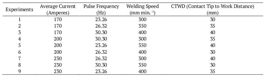 Variables and levels of the experiments.