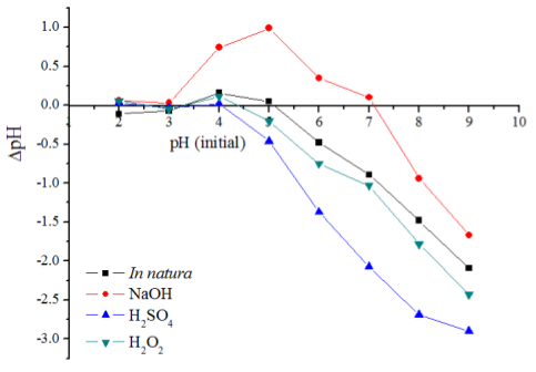 Point of zero charge (pHPZC) of fresh CA and CA modified with H2O2, H2SO4 and NaOH.
