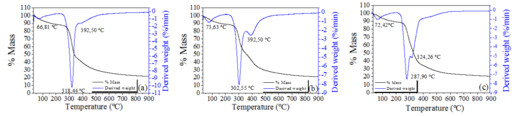 Thermogravimetric Analysis (TG) and Thermogravimetric Derivative (DTG) of CA chemically modified with H2O2 (a), H2SO4 (b) and NaOH (c).