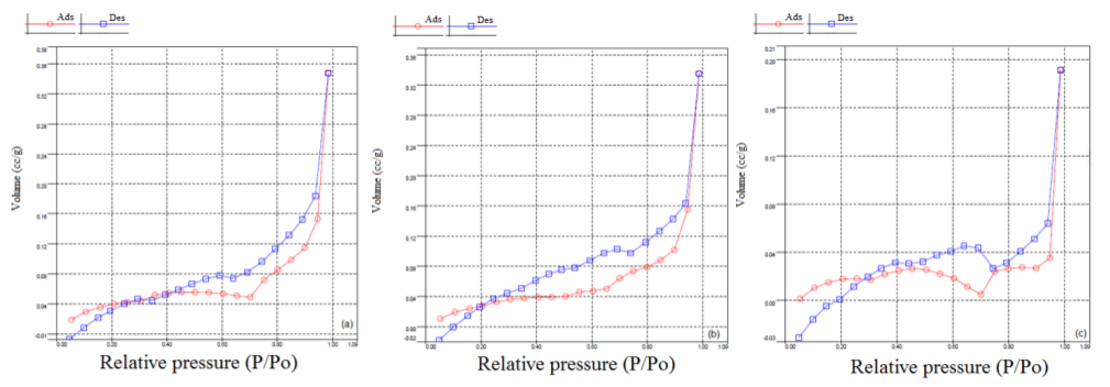 Adsorption and desorption isotherms of BET for CA chemically modified with NaOH (a), H2SO4 (b) and H2O2 (c).