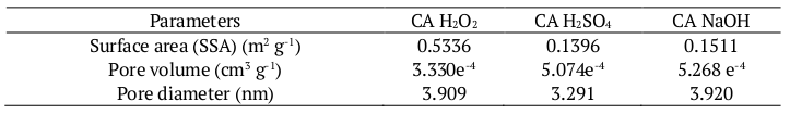 Surface area, volume and diameter of pores of CA chemically modified with NaOH, H2SO4 and H2O2.