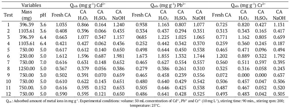 CCD matrix with triplicate in the central point, coded values and real mean values for the adsorption of Cd2+, Pb2+ and Cr3+ for fresh adsorbent and modified with H2O2, H2SO4 and NaOH.