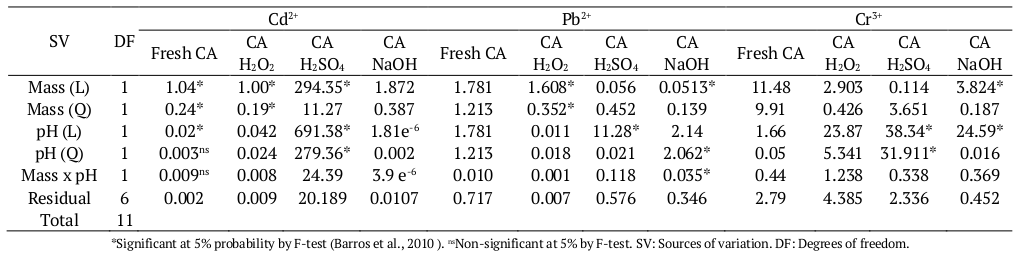 Analysis of variance (ANOVA) of the model predicted for the influence of the adsorbent mass of fresh Euterpe Oleracea endocarp (CA), CA H2O2, CA H2SO4 and CA NaOH, and pH influence in the removal of Cd2+, Pb2+ and Cr3+.