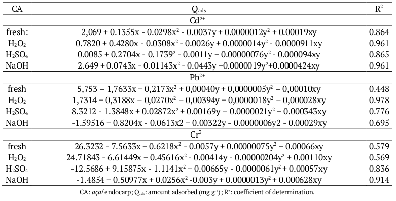 Equations for the response surface analysis of the adsorbed amount (Qads) of Cd2+, Pb2+ and Cr3+ by CA fresh and modified with H2O2, H2SO4 and NaOH in tests of adsorbent mass and pH.