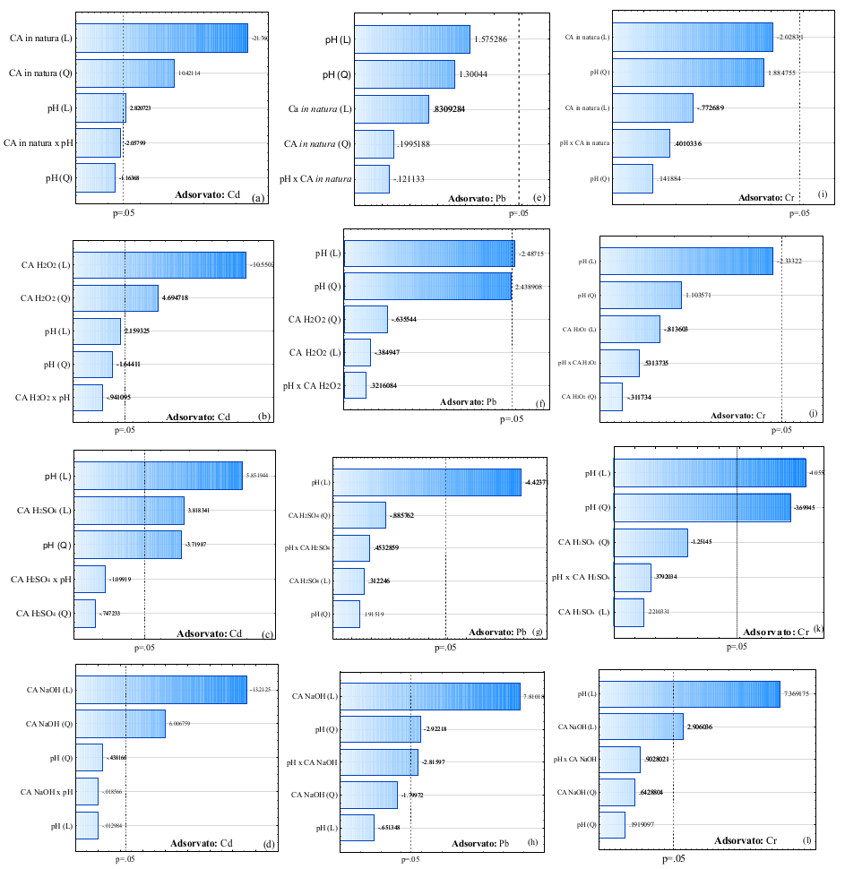 Pareto chart obtained in CCD for multivariate analysis for adsorbent mass (dose) and pH on the sorption of Cd2+ (a, b, c, d), Pb2+ (e, f, g, h) and Cr3+ (i, j, k, l) on the açaí endocarp (CA) fresh and modified with H2O2, H2SO4 and NaOH.