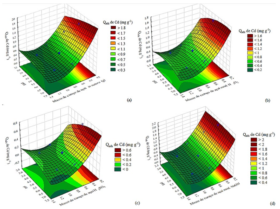 Response surface graph for multivariate analysis for adsorbent dose and pH of the solution according to the adsorbed amount (Qads) of Cd2+ (a, b, c, d) on the açaí endocarp (CA) fresh (a) and modified with H2O2 (b), H2SO4 (c) and NaOH (d).
