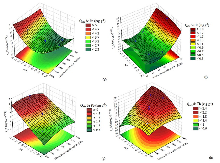 Response surface graph for multivariate analysis for adsorbent dose and pH of the solution according to the adsorbed amount (Qads) of Pb2+ (e, f, g, h) on the açaí endocarp (CA) fresh (a) and modified with H2O2 (b), H2SO4 (c) and NaOH (d).
