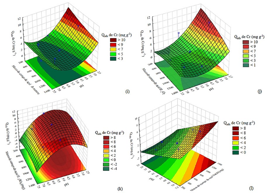 Response surface graph for multivariate analysis for adsorbent dose and pH of the solution according to the adsorbed amount (Qads) of Cr3+ (i, j, k, l) on the açaí endocarp (CA) fresh (a) and modified with H2O2 (b), H2SO4 (c) and NaOH (d).