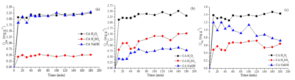 Effect of the contact time of CA modified with H2O2, H2SO4 and NaOH in the removal of metal ions Cd2+ (a), Pb2+ (b), Cr3+ (c).