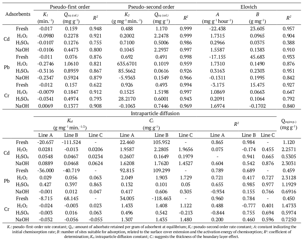 Kinetic parameters obtained for the study of Cd2+, Pb2+ and Cr3+ adsorption on CA by means of pseudo-first order, pseudo-second order, Elovich, intraparticle diffusion .
