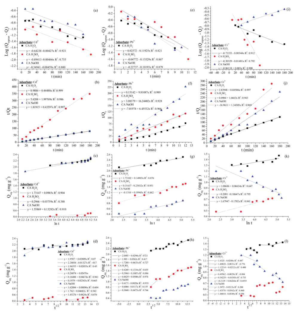 Kinetic models of pseudo-first order (a, e, i), pseudo-second order (b, f, j), Elovich (c, g, k) and intraparticle diffusion (d, h, l) for sorption of Cd2+, Pb2+ and Cr3+ respectively, for CA modified with H2O2, H2SO4 and NaOH.