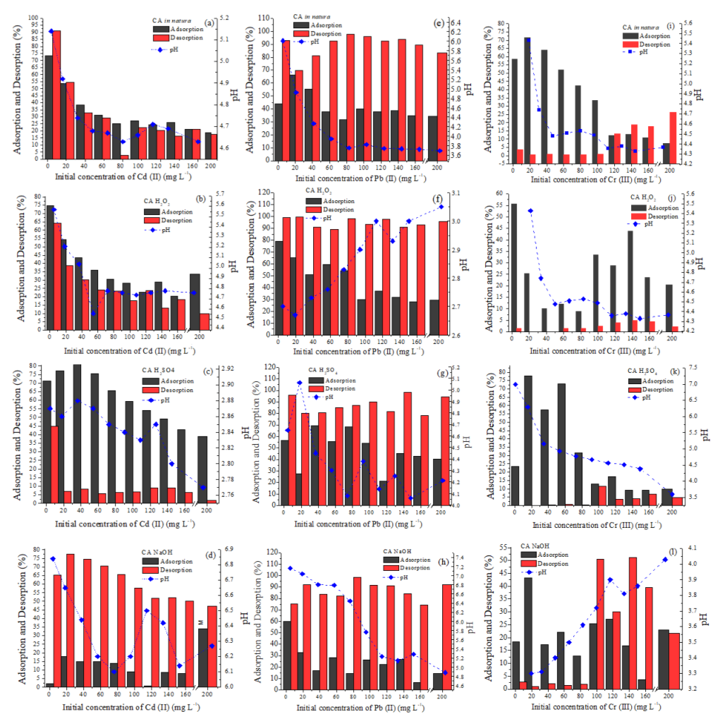 Adsorption (%), Desorption (%) and pH after adsorption of Cd2+ (a, b, c, d), Pb2+ (e, f, g, h) and Cr3+ (i, j, k, l), respectively, by CA fresh and modified with H2O2, H2SO4 and NaOH.