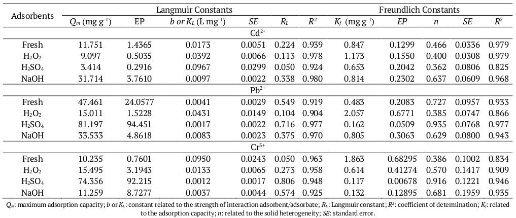 Parameters of nonlinear mathematical models of Langmuir and Freundlich related to adsorption of Cd2+, Pb2+ and Cr3+ on Euterpe Oleracea endocarp (CA) fresh and modified with H2O2, H2SO4 and NaOH.