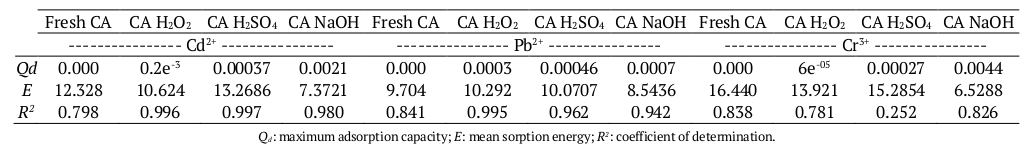 Parameters of the linear mathematical model of Dubinin-Radushkevich (D-R) related to adsorption of Cd2+, Pb2+ and Cr3+ on Euterpe Oleracea endocarp (CA) fresh and modified with H2O2, H2SO4 and NaOH.