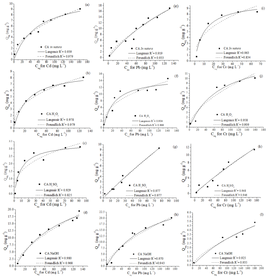 Langmuir and Freundlich adsorption isotherms for sorption of Cd2+ (a, b, c, d), Pb2+ (e, f, g, h) and Cr3+ (i, j, k, l), respectively, by CA fresh and modified with H2O2, H2SO4 and NaOH.