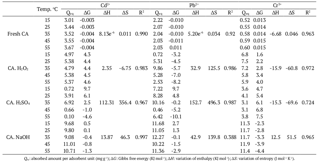 Values of Qeq and thermodynamic parameters of adsorption for Cd2+, Pb2+, Cr3+ on fresh açaí endocarp (CA) and chemically modified with H2O2, H2SO4 and NaOH.