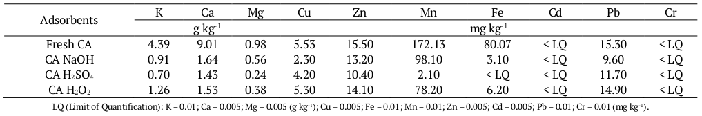 Characterization of total elements in the fresh açaí endocarp (CA) and modified with H2O2, H2SO4 and NaOH.