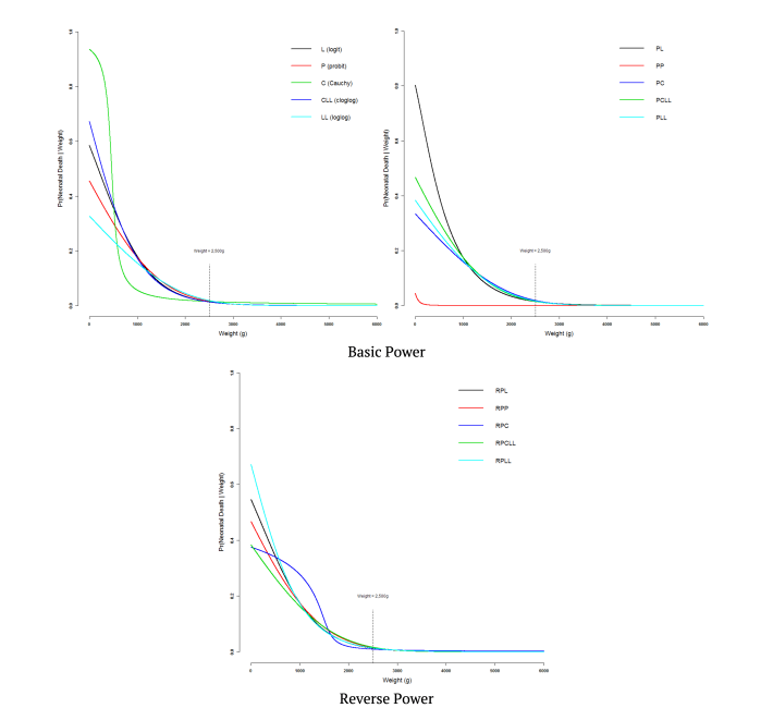 Figure 1. Adjusted curves considering, respectively, models with link functions in the basic, power and reverse power families.