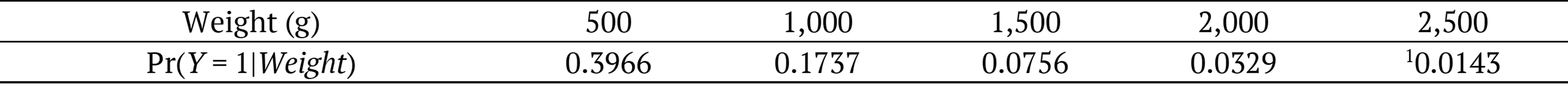 Table 4. Predicted probabilities for neonatal death as a function of the newborn's weight considering the binary regression model with power logit (PL) adjusted.