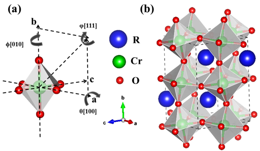 Figure 1. (a) shows the octahedral rotation along ϕ [010] and θ [100] which result in tilting φ [111] axes of regular octahedral, and (b) orthochromites RCrO3 which has the structure of orthorhombic, with space group 62 (Pnma).
