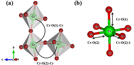 Figure 2. (a)    and    are bond angles of the octahedron, and (b)   ,    and    bond lengths.