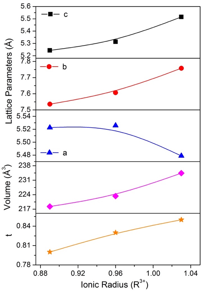 Figure 3. Graph of the lattice parameters (a,b,c), unit cell volume (V), and tolerance factor (t) as a function of the ionic radius.