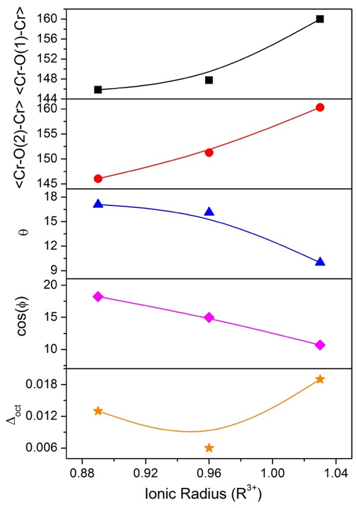 Figure 4. Graph of the    and    bond angles, distortion parameter (  ), inclination (θ), and rotation (ϕ) angle of the octahedron, as a function of the ionic radius.