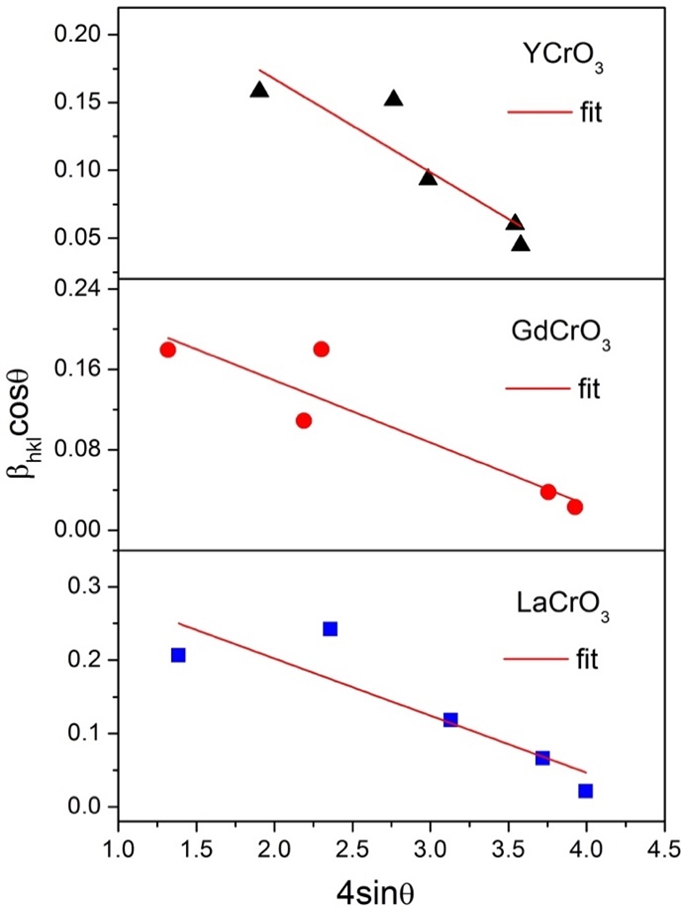 Figure 5. Graph of the fit of Williamson-Hall (W-H) for the LaCrO3, GdCrO3, and YCrO3 structures.