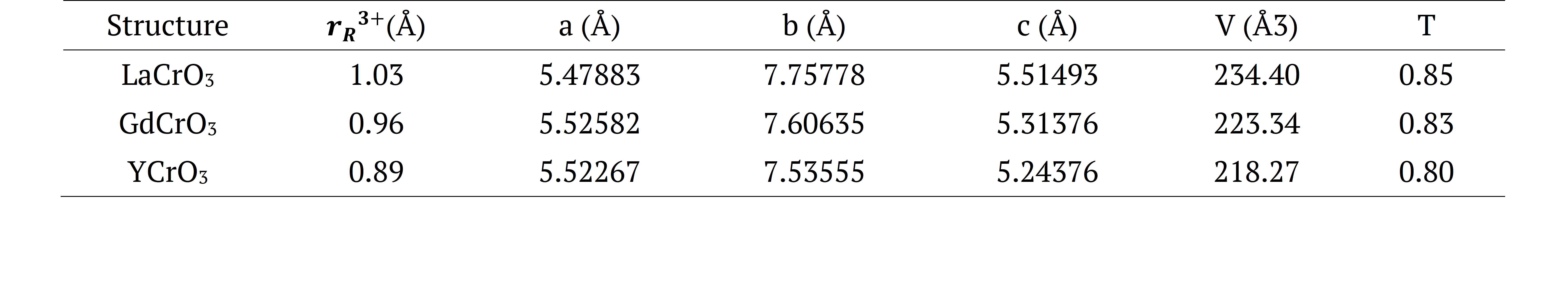 Table 1. Lattice parameters (a,b,c), unit cell volume (V), the Goldschmidt tolerance factor (t ), and R3+ ionic radius values (Shannon, 1976).