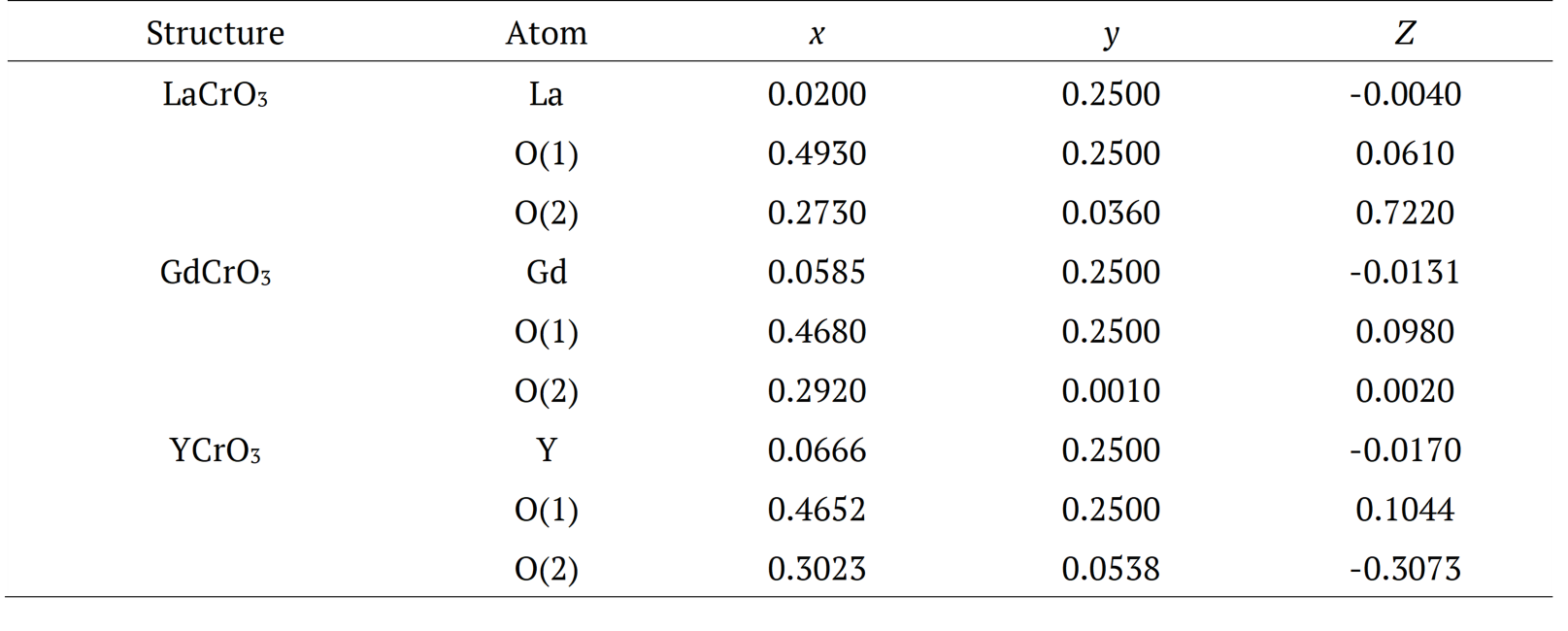 Table 2. Atomic positions of the orthochromites RCrO3 (R = La, Gd, and Y).