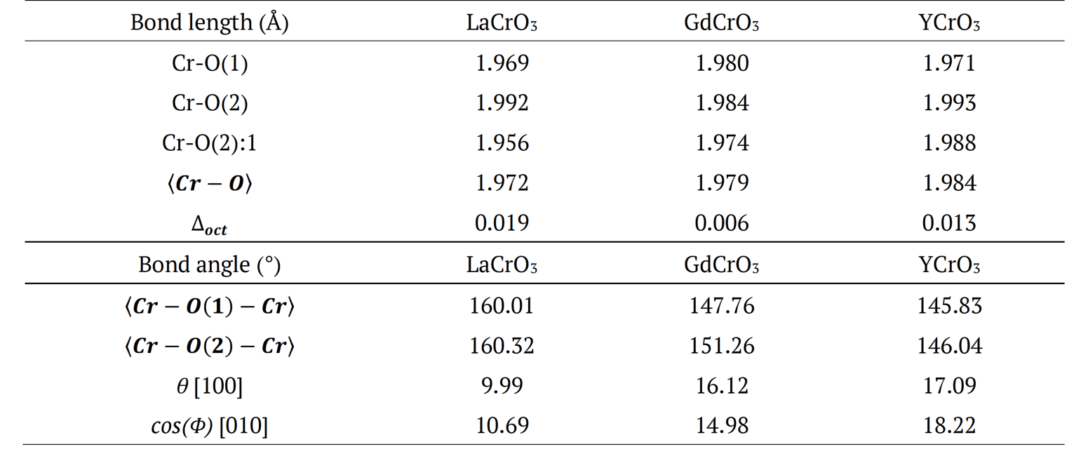 Table 3. Geometrical parameters characterizing of the orthochromites RCrO3 (R = La, Gd, and Y)