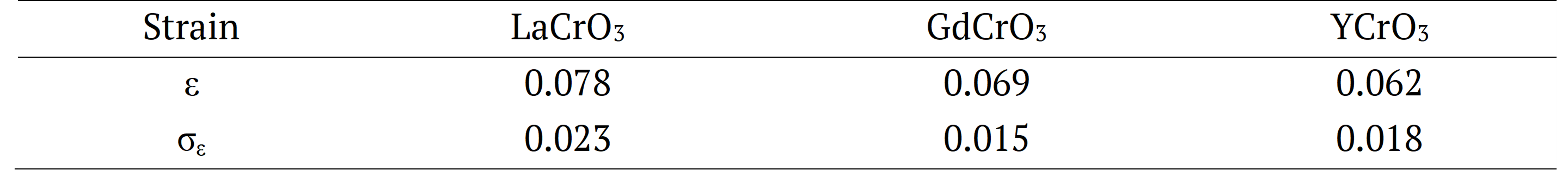 Table 4. Strain (ε) values and error (σε) obtained by linear adjustment for the LaCrO3, GdCrO,  and YCrO3 structures.