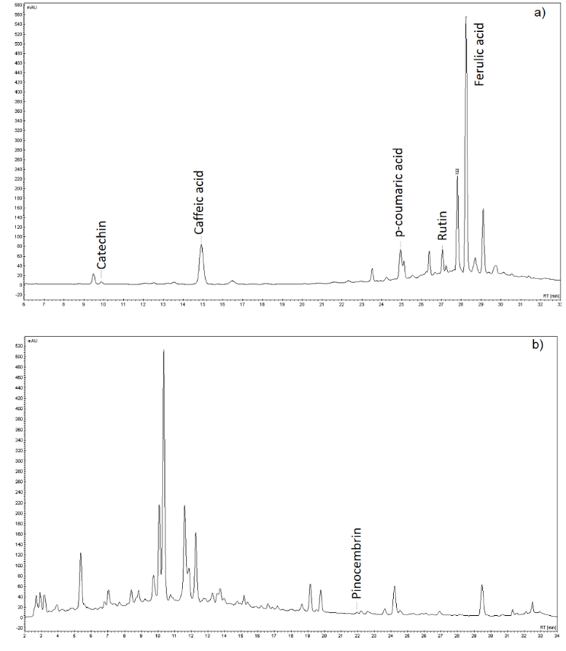 Figure 3. HPLC-DAD Chromatograms showing phenolic compounds identified using protocol 1 (a), and protocol 2 (b). (n = 3).