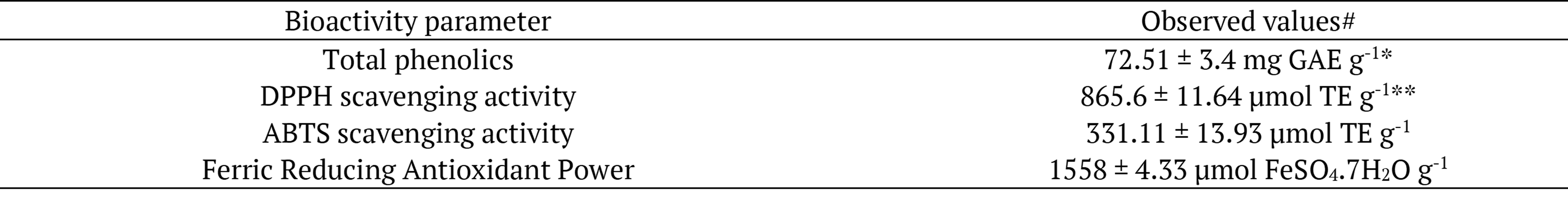 Table 4. Total phenolics content and antioxidant activity in the methanolic extract obtained under optimized conditions of extraction.