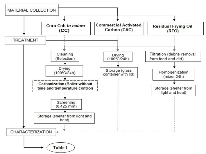 Figure 1. Flow chart of the procedure of material collection, and preparation of the adsorbents.