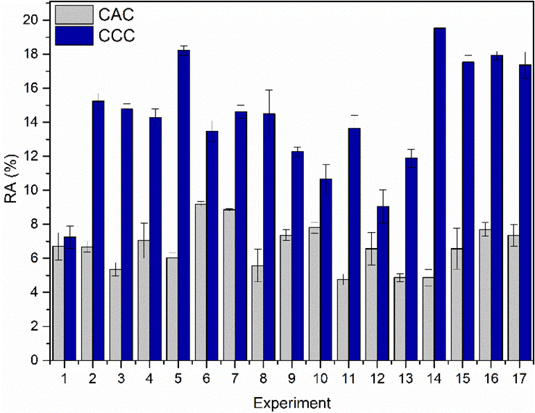 Figure 4. Experimental results of the adsorption assays by the RCCD for the CAC and CCC.