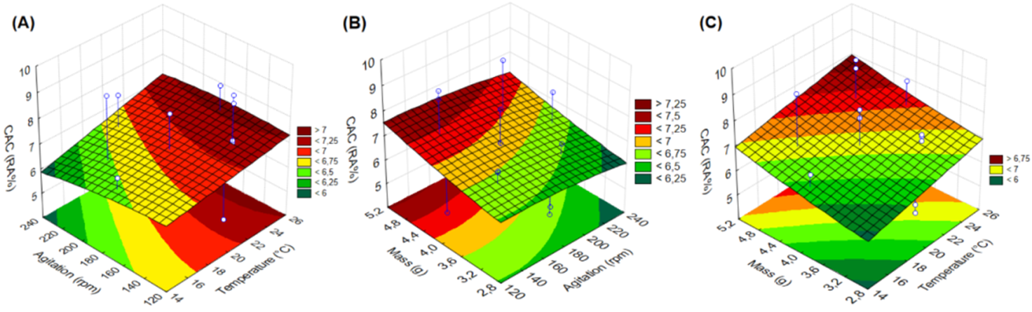 Figure 5. Response surfaces for RA% by the CAC for the interaction of independent variables: (A) Temperature (T) � Agitation (A); (B) Adsorbent Mass (M) � Agitation (A); and (C) Adsorbent Mass (M) � Temperature (T); Equation (Real values): RACAC ("\%" )=-245.865+12.325T-0.180T2+0.966A-0.002A2+25.105M-0.526M2-0.011TA-0.786TM-0.016AM; ANOVA (Significant terms): Mass (Q): Fcalc(16.35354), p-value(0.000471); Agitation (Q): Fcalc(10.60848), p-value (0.003344);T�A interaction: Fcalc(7.36902), p-value (0.012095). ANOVA (Regression): Fcalc(3.83104), Ftab(9;24;5%) (2.3002) &ndash; Model is statistically valid (Fcalc>Ftab).