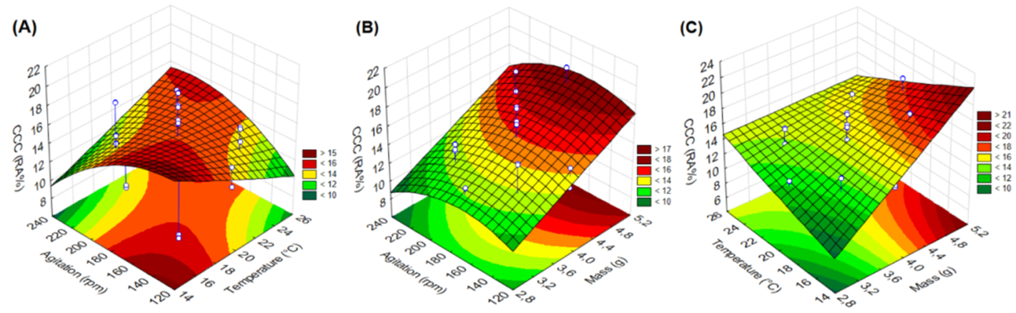 Figure 6. Response surfaces for RA% by the CCC for the interaction of independent variables: (A) Temperature (T) � Agitation (A); (B) Adsorbent Mass (M) � Agitation (A); and (C) Adsorbent Mass (M) � Temperature (T); Equation (Real values):RACCC ("\%" )=-245.865+12.325T-0.180T2+0.966A-0.002A2+25.105M-0.526M2-0.011TA-0.786TM-0.016AM; ANOVA (Significant terms): Agitation[Q]: Fcalc(18.14610), p-value (0.000273); Temperature[Q]: Fcalc(15.51603), p-value (0.000615); Mass [L]: Fcalc(13.79557), p-value (0.001081); Interaction T�M: Fcalc(6.75225), p-value (0.015757). ANOVA (Regression): Fcalc(6.4489), Ftab(9;24;5%) (2.3002) &ndash; Model statistically valid (Fcalc>Ftab).