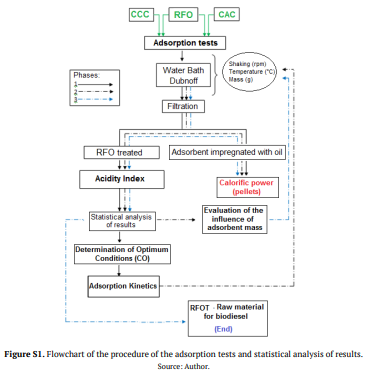 Figure S1. Flowchart of the procedure of the adsorption tests and statistical analysis of results.