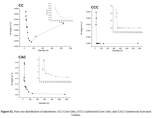 Figure S2. Pore size distribution of adsorbents: (CC) Corn Cobs; (CCC) Carbonized Corn Cobs; and (CAC) Commercial Activated Carbon.