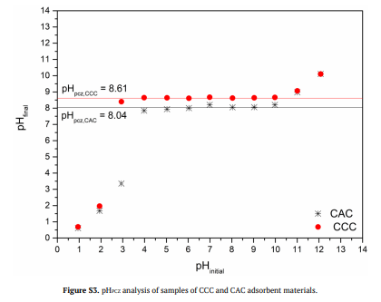 Figure S3. pHPCZ analysis of samples of CCC and CAC adsorbent materials.