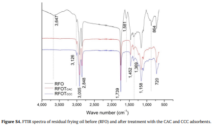 Figure S4. FTIR spectra of residual frying oil before (RFO) and after treatment with the CAC and CCC adsorbents.