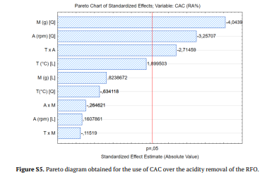 Figure S5. Pareto diagram obtained for the use of CAC over the acidity removal of the RFO.