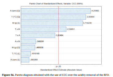 Figure S6. Pareto diagram obtained with the use of CCC over the acidity removal of the RFO.