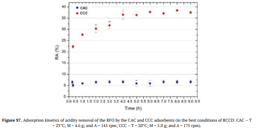 Figure S7. Adsorption kinetics of acidity removal of the RFO by the CAC and CCC adsorbents (in the best conditions of RCCD: CAC &ndash; T = 23�C; M = 4.6 g; and A = 145 rpm; CCC &ndash; T = 20�C; M = 5.0 g; and A = 175 rpm).