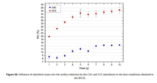 Figure S8. Influence of adsorbent mass over the acidity reduction by the CAC and CCC adsorbents in the best conditions obtained in the RCCD.